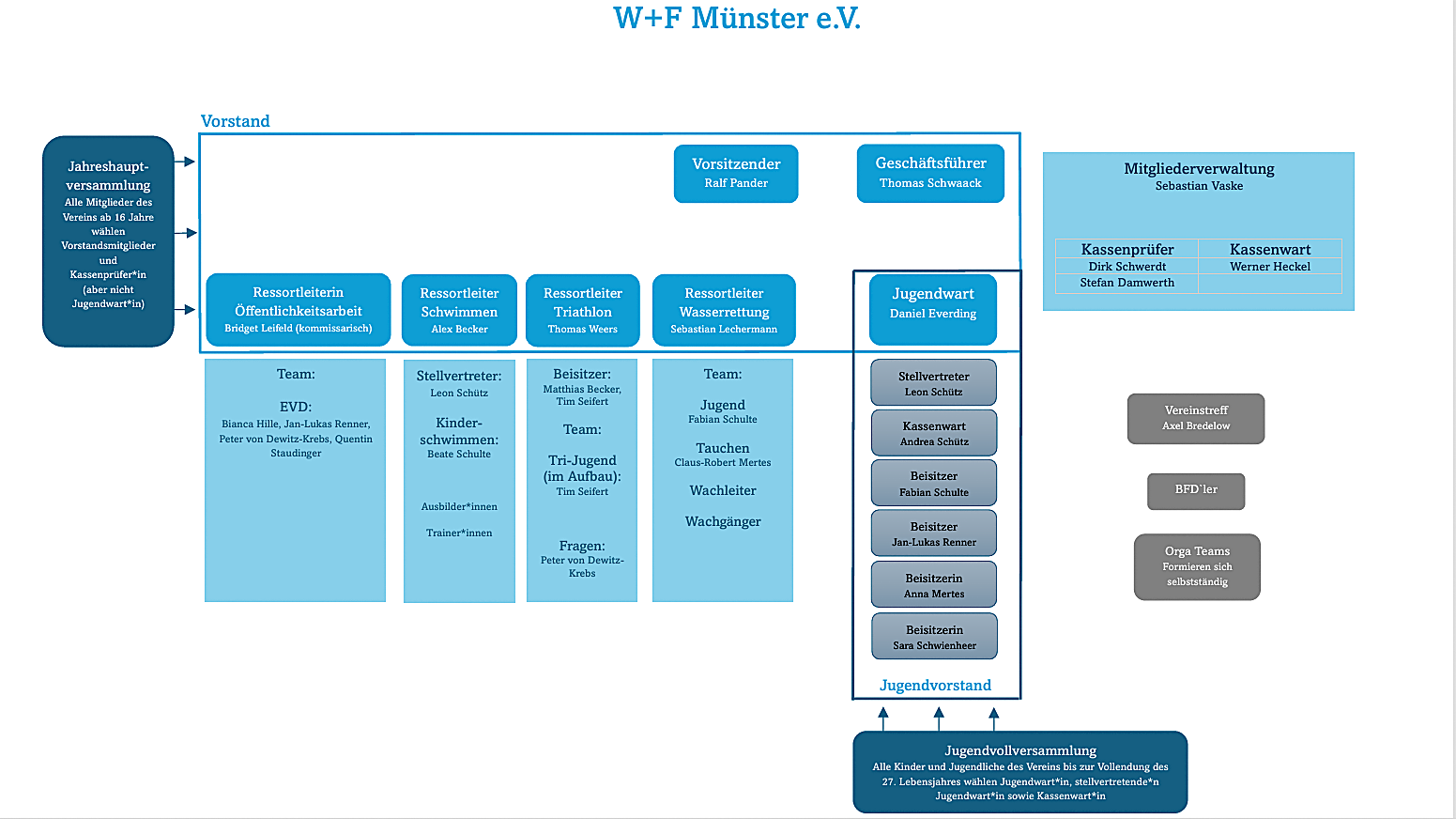 vorstand und ansprechpartner